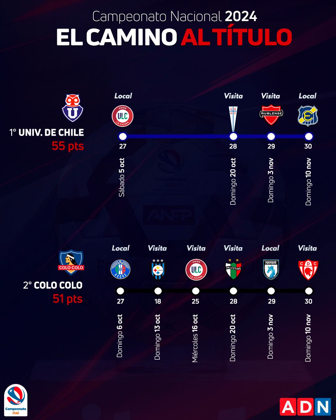 Este es el camino que resta en el Campeonato Nacional | ADN