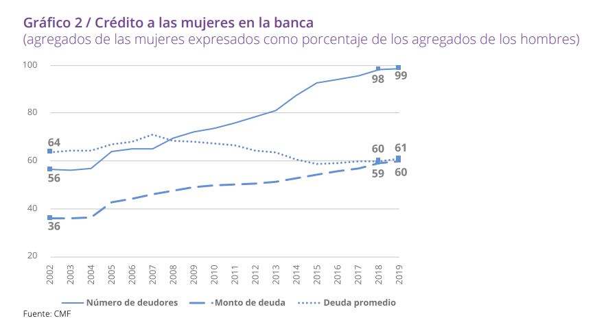Brecha de género en productos bancarios