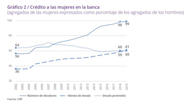 Brecha de género en productos bancarios