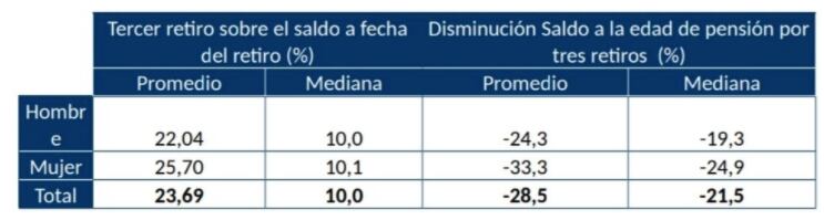 Impacto del tercer retiro de fondos de las AFP / Fuente: Superintendencia de Pensiones
