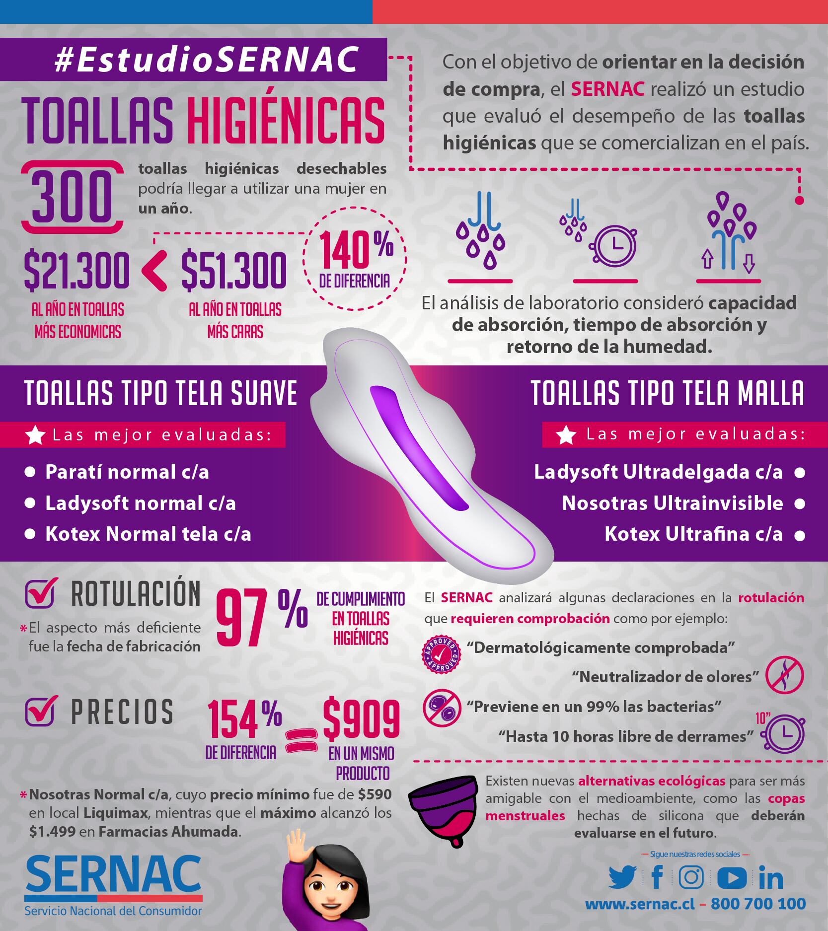 Infografía del estudio toallas higiénicas